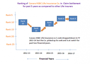 Canara HSBC Life CSR Rank