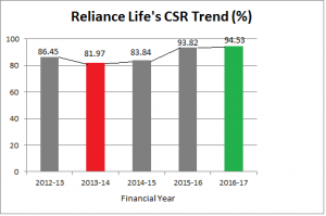 Reliance Life CSR