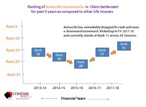 Aviva Life Insurance Claim Settlement Ratio Ranking