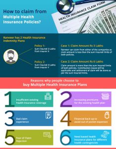 How to claim from multiple health insurance plans