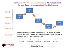 pnb-metlife-csr-ranking