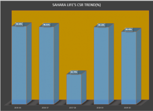 Sahara Life's CSR Trend