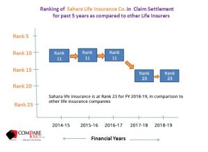 Sahara Life Insurance Claim Settlement Ratio Ranking