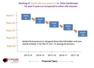 kotak-life-csr-ranking