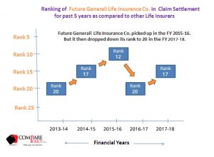 Future Generali Life Insurance Claim Settlement Ratio Ranking