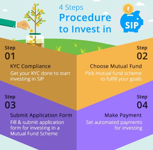 What Is SIP Investment How Does SIP Work ComparePolicy