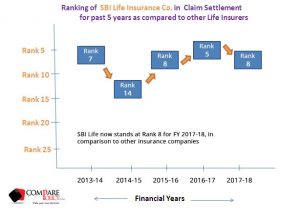 SBI Life Insurance Claim Settlement Ratio Ranking