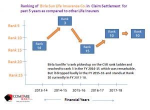 Aditya Birla Sun Life Insurance Claim Settlement Ratio Ranking