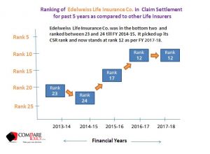 Edelweiss Tokio Life Insurance Claim Settlement Ratio Ranking