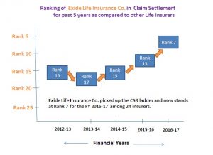 Exide Life Insurance Claim Settlement Ratio Ranking