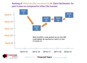 Aditya Birla Sun Life Insurance Claim Settlement Ratio