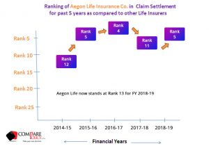 Aegon Life Insurance Claim Settlement Ratio Ranking