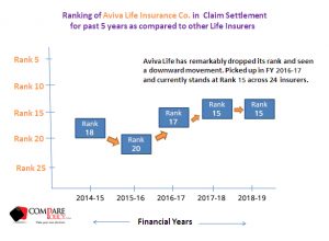 Aviva Life Insurance Claim Settlement Ratio Ranking