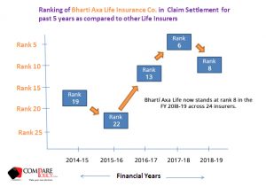 Bharti AXA Life Insurance Claim Settlement Ratio Ranking