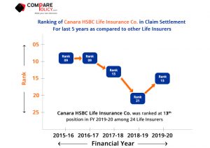 Canara-HSBC-Life-Insurance-Claim-Settlement-Ratio-Ranking-2019-20