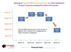 Canara HSBC OBC Life Insurance Claim Settlement Ratio Ranking