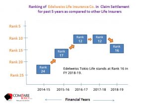 Edelweiss Tokio Life Insurance Claim Settlement Ratio Ranking