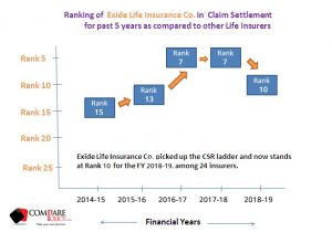 Exide Life Insurance Claim Settlement Ratio Ranking