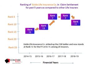 Exide life Claim Settlement Ratio Ranking 2018-19