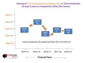 Future Generali Life Insurance Claim Settlement Ratio Ranking