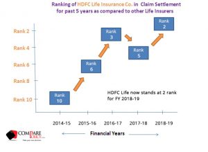 HDFC Life Insurance Claim Settlement Ratio Ranking