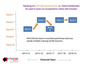 ICICI Prudential Life Insurance Claim Settlement Ratio Ranking