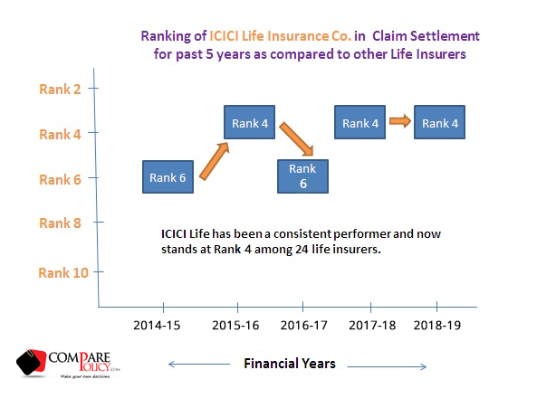 ICICI Prudential Life Insurance Claim Settlement Ratio ...