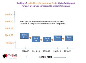 IndiaFirst Life Insurance Claim Settlement Ratio Ranking