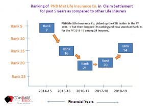 PNB MetLife Insurance Claim Settlement Ratio Ranking