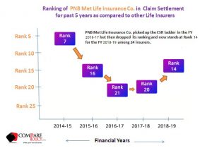 PNB Metlife Claim Settlement Ratio Ranking 2018-19