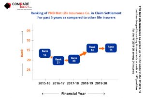 PNB-Met-Life-Claim-Settlement-Ratio-Ranking-2019-20