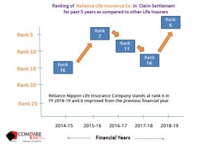 Reliance Life Insurance Claim Settlement Ratio Ranking