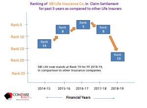 SBI Life Insurance Claim Settlement Ratio Ranking