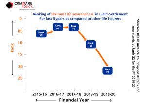 Shriram Life Insurance Claim Settlement Ratio Ranking 2019-20