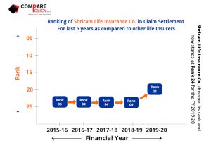 Shriram-Life-Insurance-Claim-Settlement-Ratio-Ranking-2019-20