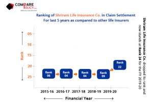 Shriram-Life-Insurance-Claim-Settlement-Ratio-Ranking-2019-20