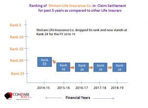 Shriram Life Insurance Claim Settlement Ratio Ranking