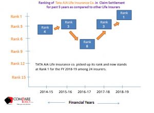 Tata AIA Life Insurance Claim Settlement Ratio Ranking