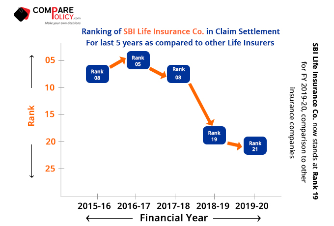 SBI-Life-Insurance-Claim-Settlement-Ratio-Ranking-2019-20