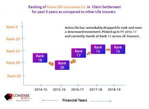 Aviva Life Claim Settlement Ratio Ranking 2018-19