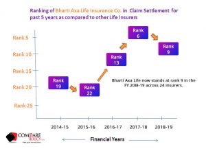 Bharti AXA Life Insurance Claim Settlement Ratio Ranking 2018-19