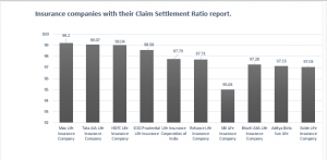 Insurance companies with their Claim Settlement Ratio report.