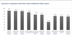 Insurance companies with their Claim Settlement Ratio report.