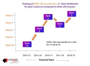 HDFC Life Insurance Claim Settlement Ratio Ranking 2018-19