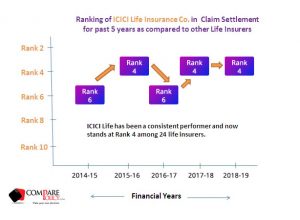 ICICI Prudential Life Insurance Claim Settlement Ratio Ranking 2018-19