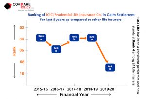 ICICI-Prudential-Life-Insurance-Claim-Settlement-Ratio-Ranking-2019-20