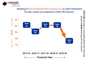 ICICI-Prudential-Life-Insurance-Claim-Settlement-Ratio-Ranking-2019-20