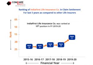 India-first-Life-Insurance-Claim-Settlement-Ratio-Ranking-2019-20