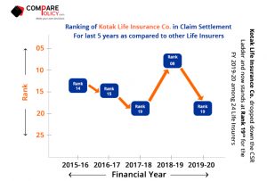 Kotak Life Insurance Claim Settlement Ratio Ranking 2019-20