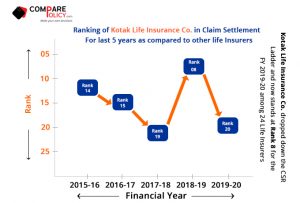 Kotak-Life-Insurance-Claim-Settlement-Ratio-Ranking-2019-2